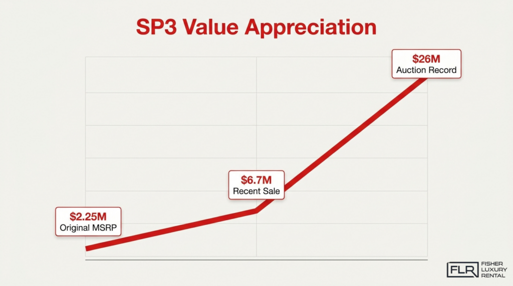 Ferrari Daytona SP3 value appreciation chart showing original MSRP, recent sale price, and auction record