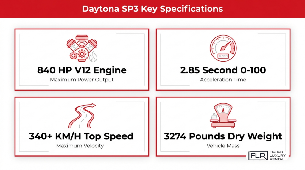 Ferrari Daytona SP3 key specifications infographic with V12 engine, acceleration, top speed, and dry weight