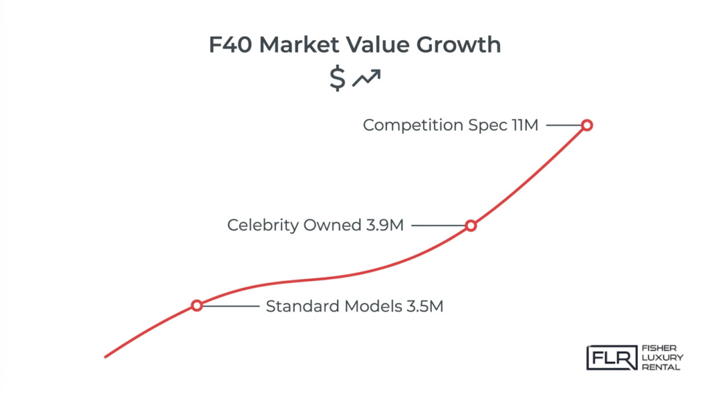 Ferrari F40 market value growth chart showing standard, celebrity-owned, and competition-spec model price trends.