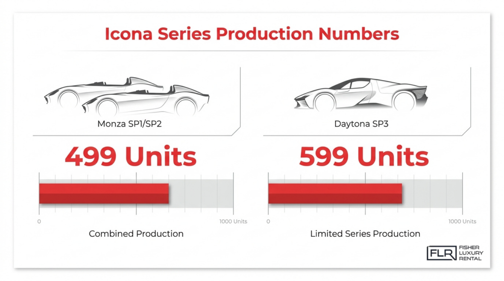 Ferrari Icona Series production numbers chart comparing Monza SP1 SP2 and Daytona SP3 limited units