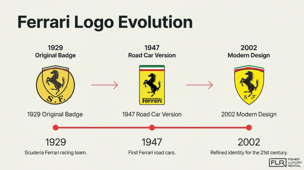 Ferrari logo evolution timeline showing 1929 original badge, 1947 road car version, and 2002 modern shield design