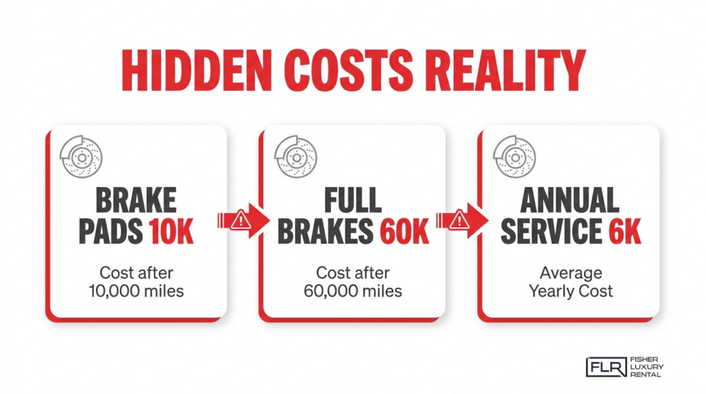 Ferrari hidden costs infographic showing estimated brake pad, full brake, and annual service expenses for owners.