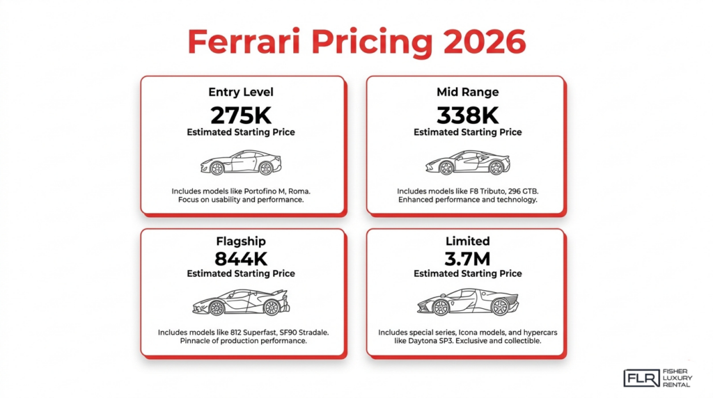 Ferrari pricing 2026 infographic comparing entry level, mid range, flagship, and limited model starting price estimates.