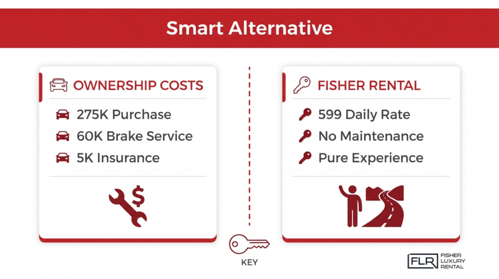 Ferrari rental cost comparison showing ownership expenses versus Fisher Luxury Rental daily rate and no maintenance benefits.