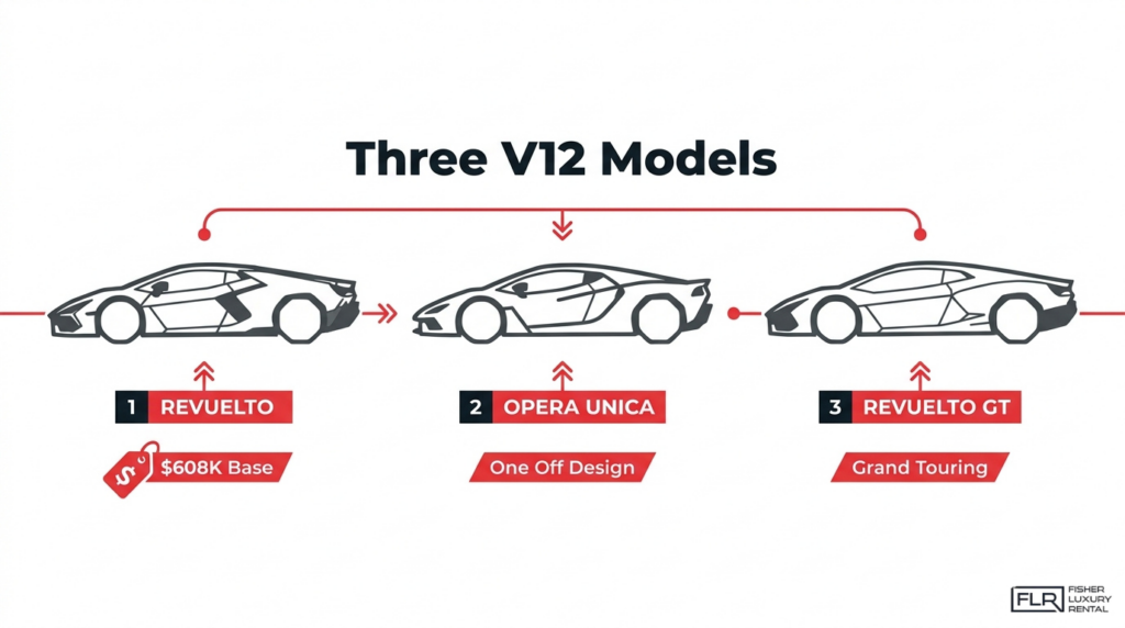 Three Lamborghini V12 models comparison featuring Revuelto, Opera Unica, and Revuelto GT.