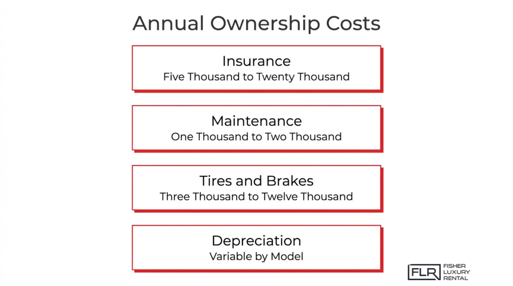 Lamborghini annual ownership costs infographic showing insurance, maintenance, tires, brakes, and depreciation.