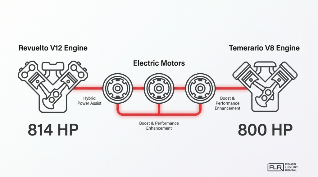 Lamborghini Revuelto V12 and Temerario V8 engine comparison with electric motors and horsepower ratings.