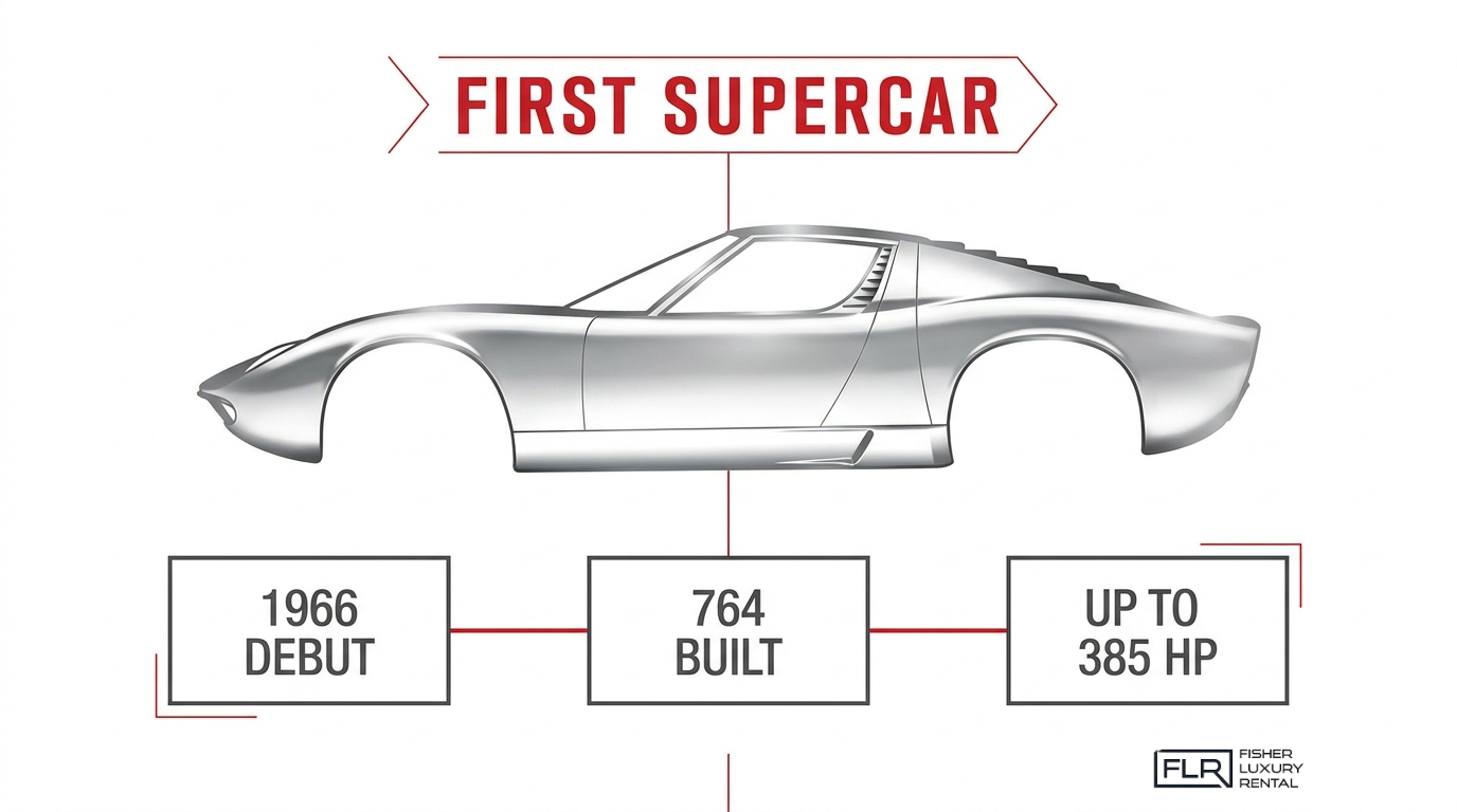 Lamborghini Miura first supercar infographic with side profile, 1966 debut, 764 built, and up to 385 HP.