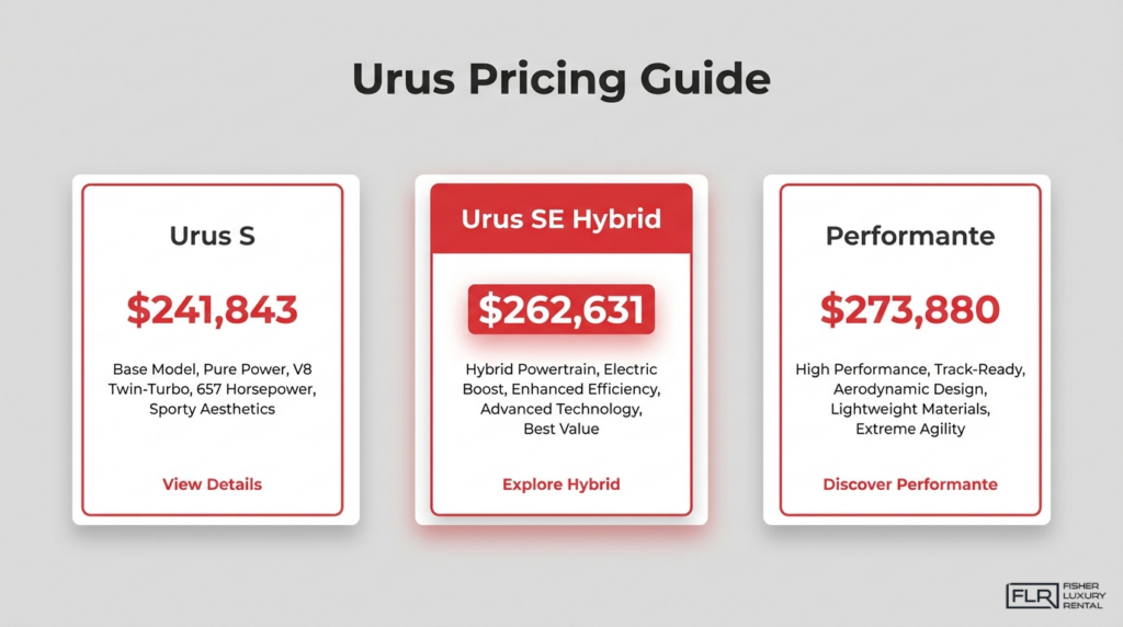 Lamborghini Urus pricing guide comparing Urus S, Urus SE Hybrid, and Performante models.