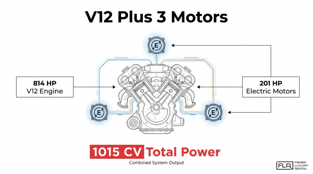 Lamborghini V12 hybrid system diagram showing engine power, electric motors, and combined output.