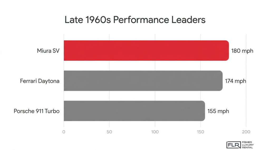 Late 1960s supercar performance chart comparing Lamborghini Miura SV, Ferrari Daytona, and Porsche 911 Turbo top speeds.