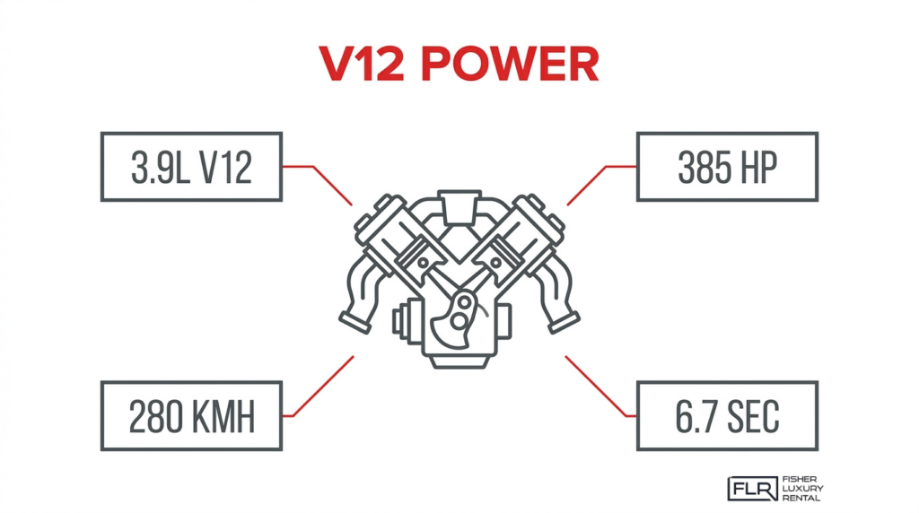 Lamborghini V12 power infographic showing 3.9L engine, 385 HP, 280 kmh speed, and 6.7 second acceleration.