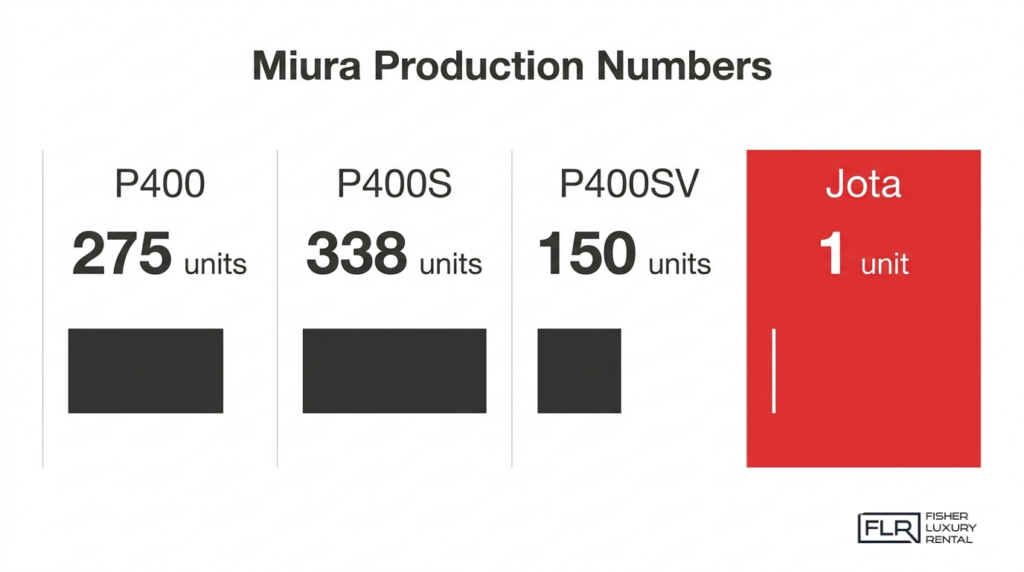 Lamborghini Miura production numbers infographic showing P400, P400S, P400SV, and Jota units built.