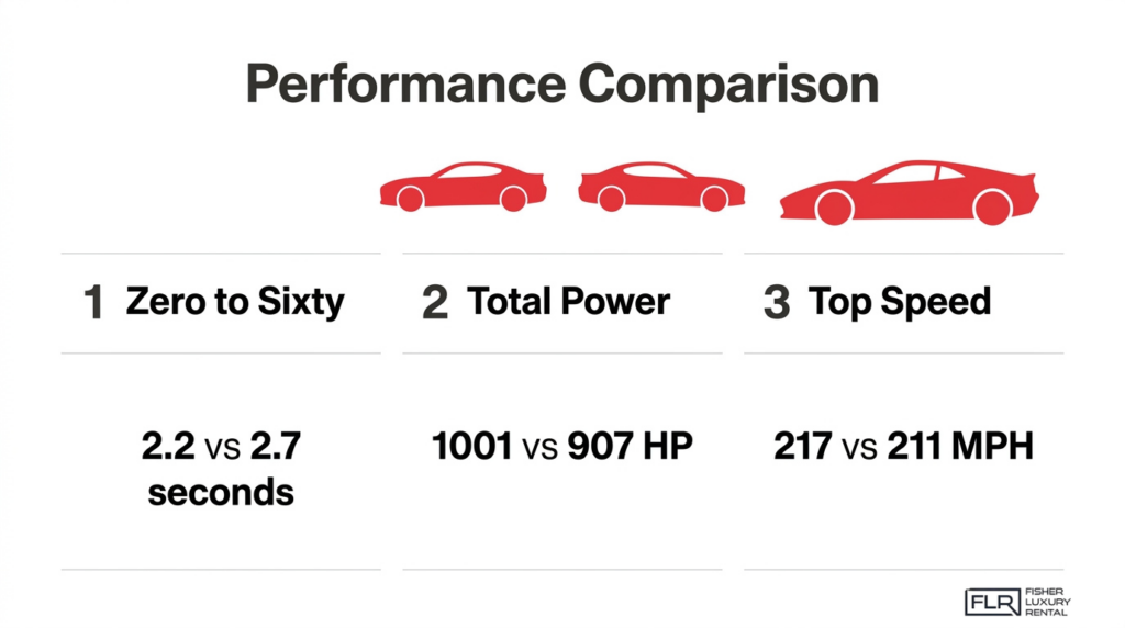 Lamborghini performance comparison infographic showing zero to sixty, total power, and top speed stats.