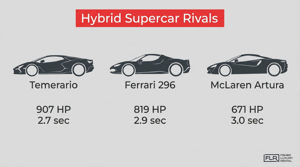 Hybrid supercar rivals infographic comparing Lamborghini Temerario, Ferrari 296, and McLaren Artura performance.