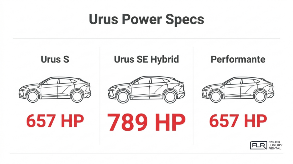 Lamborghini Urus power specs infographic comparing Urus S, Urus SE Hybrid, and Performante horsepower.