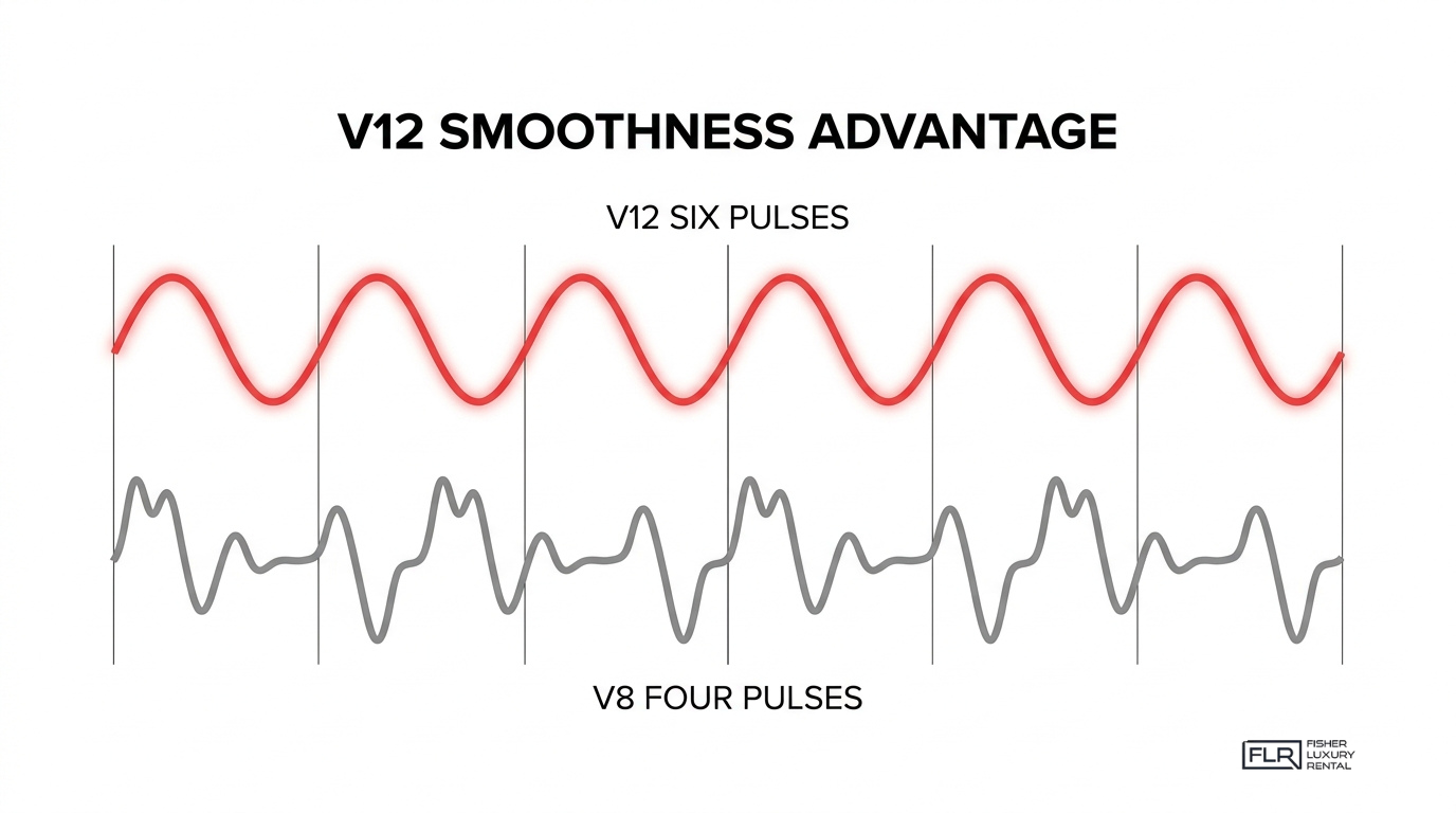 V12 smoothness advantage chart comparing smoother V12 six-pulse power delivery with V8 four-pulse power delivery.