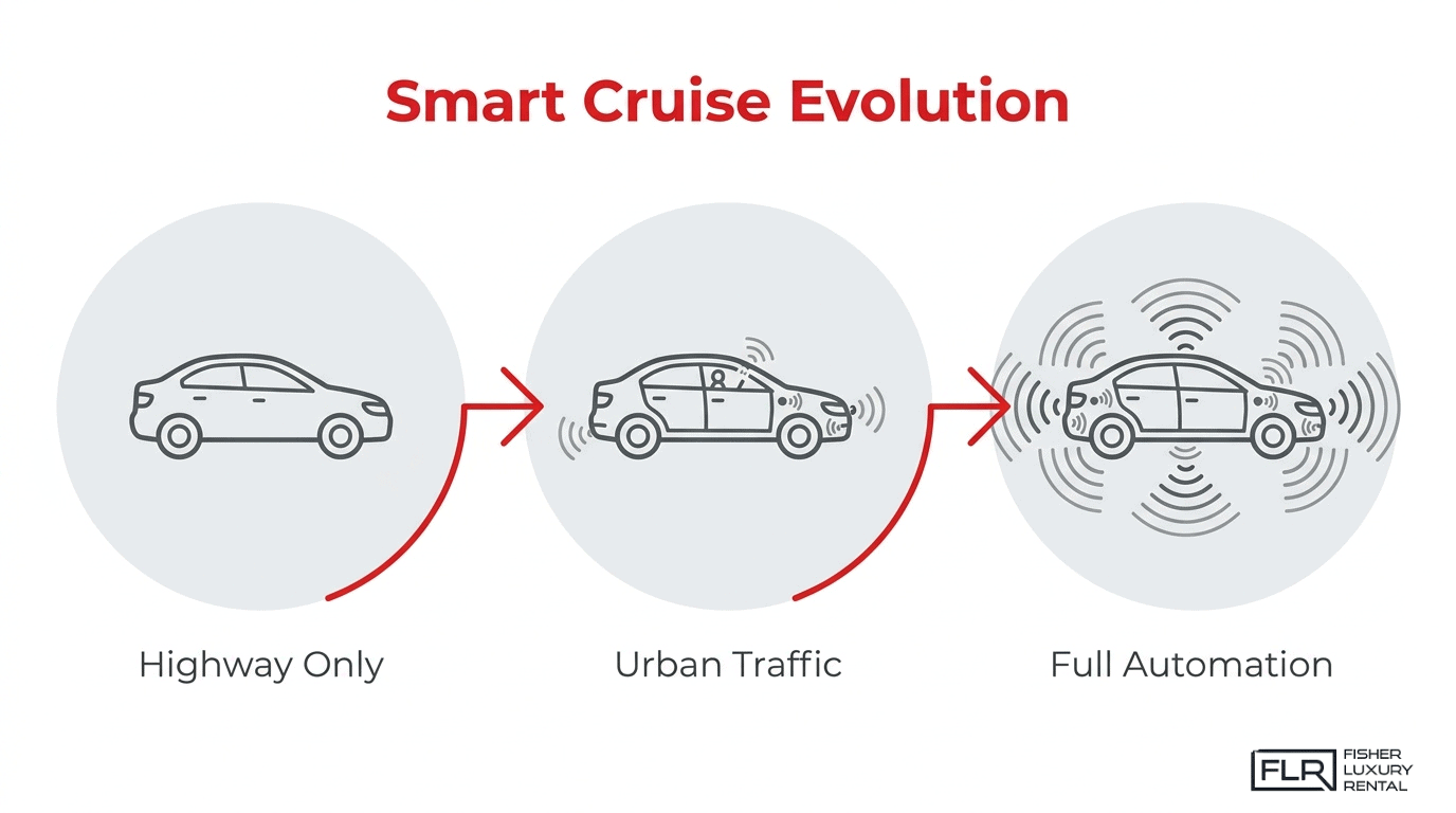 Smart cruise evolution diagram showing driver assistance moving from highway-only use to urban traffic and full automation