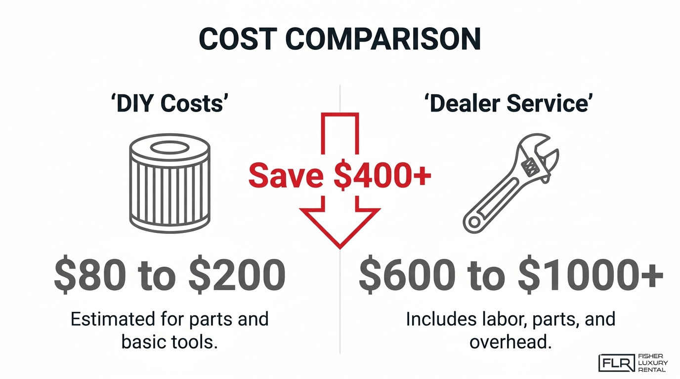 DCT filter replacement cost comparison showing DIY costs of $80 to $200 versus dealer service costs of $600 to $1000+