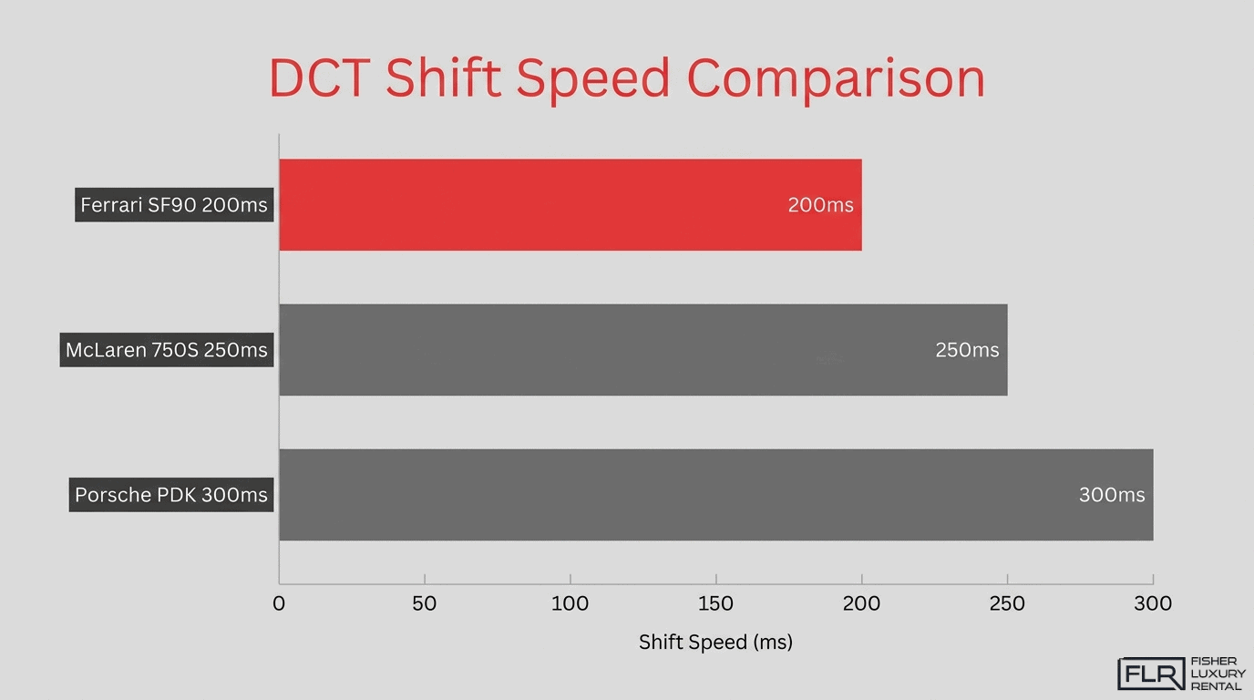 DCT shift speed comparison chart showing Ferrari SF90 at 200ms, McLaren 750S at 250ms, and Porsche PDK at 300ms