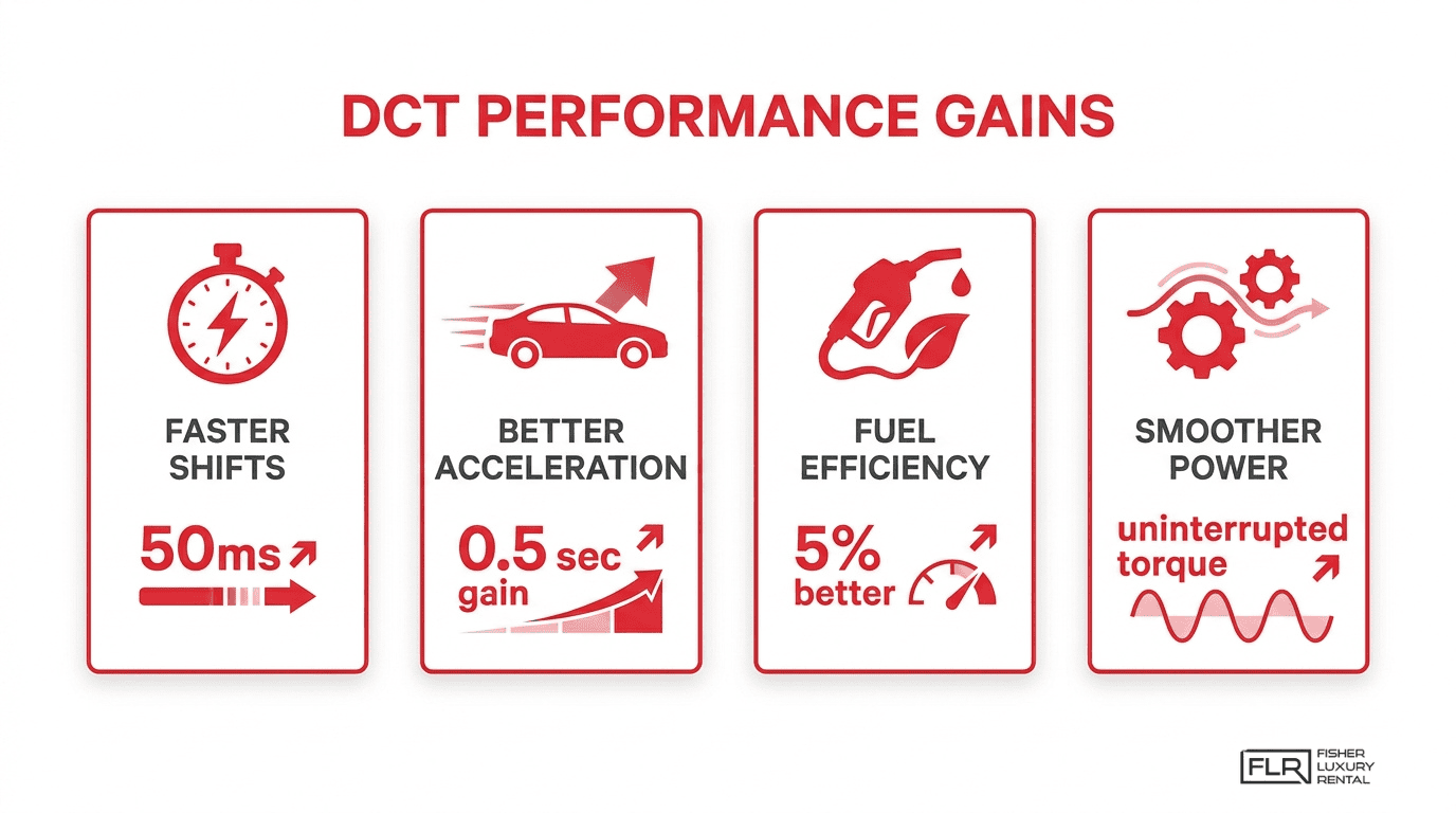 Infographic showing DCT performance gains for sports cars, including faster shifts, better acceleration, improved fuel efficiency, and smoother power delivery.