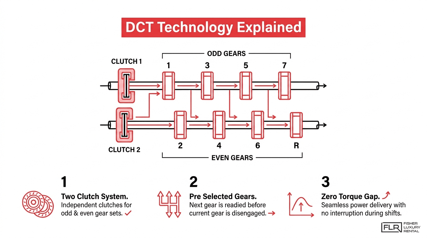DCT technology explained diagram showing two clutch system, preselected gears, odd and even gears, and zero torque gap