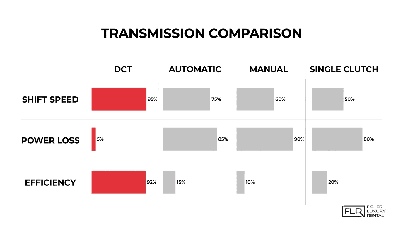 Transmission comparison chart showing DCT, automatic, manual, and single clutch differences in shift speed, power loss, and efficiency