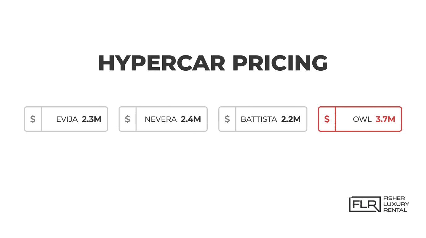 Electric hypercar pricing comparison chart showing Evija, Nevera, Battista, and Owl price ranges.