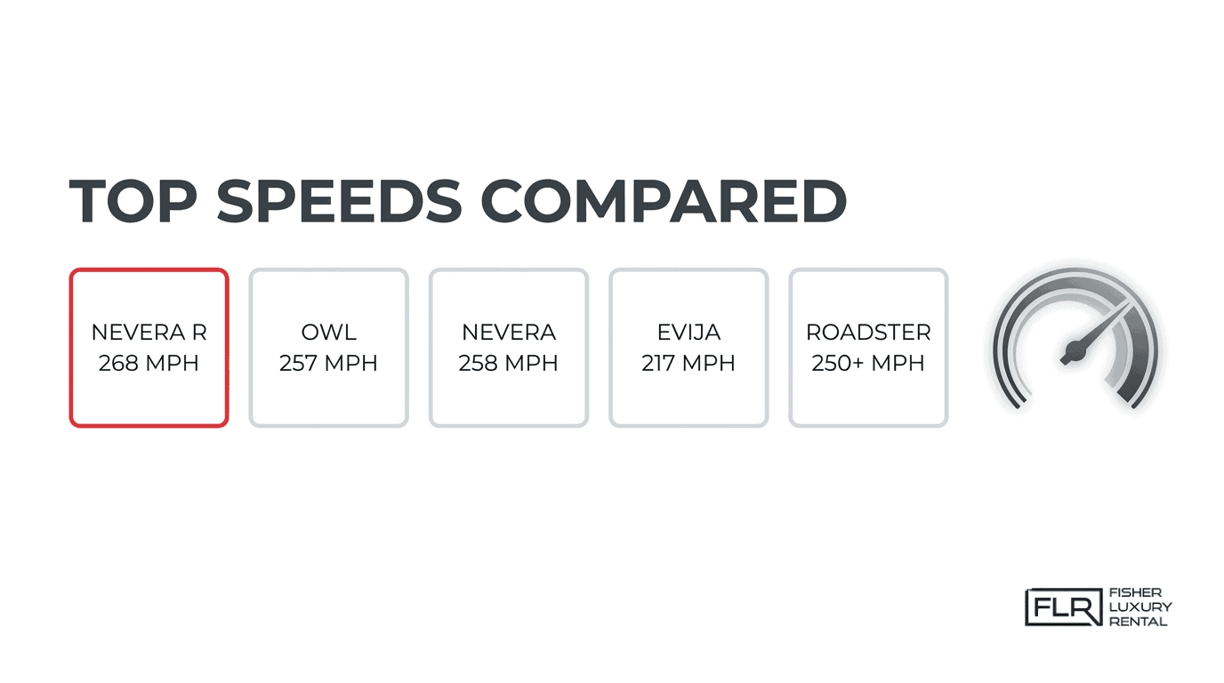 Electric hypercar top speed comparison showing Nevera R, Owl, Nevera, Evija, and Roadster speed ratings.