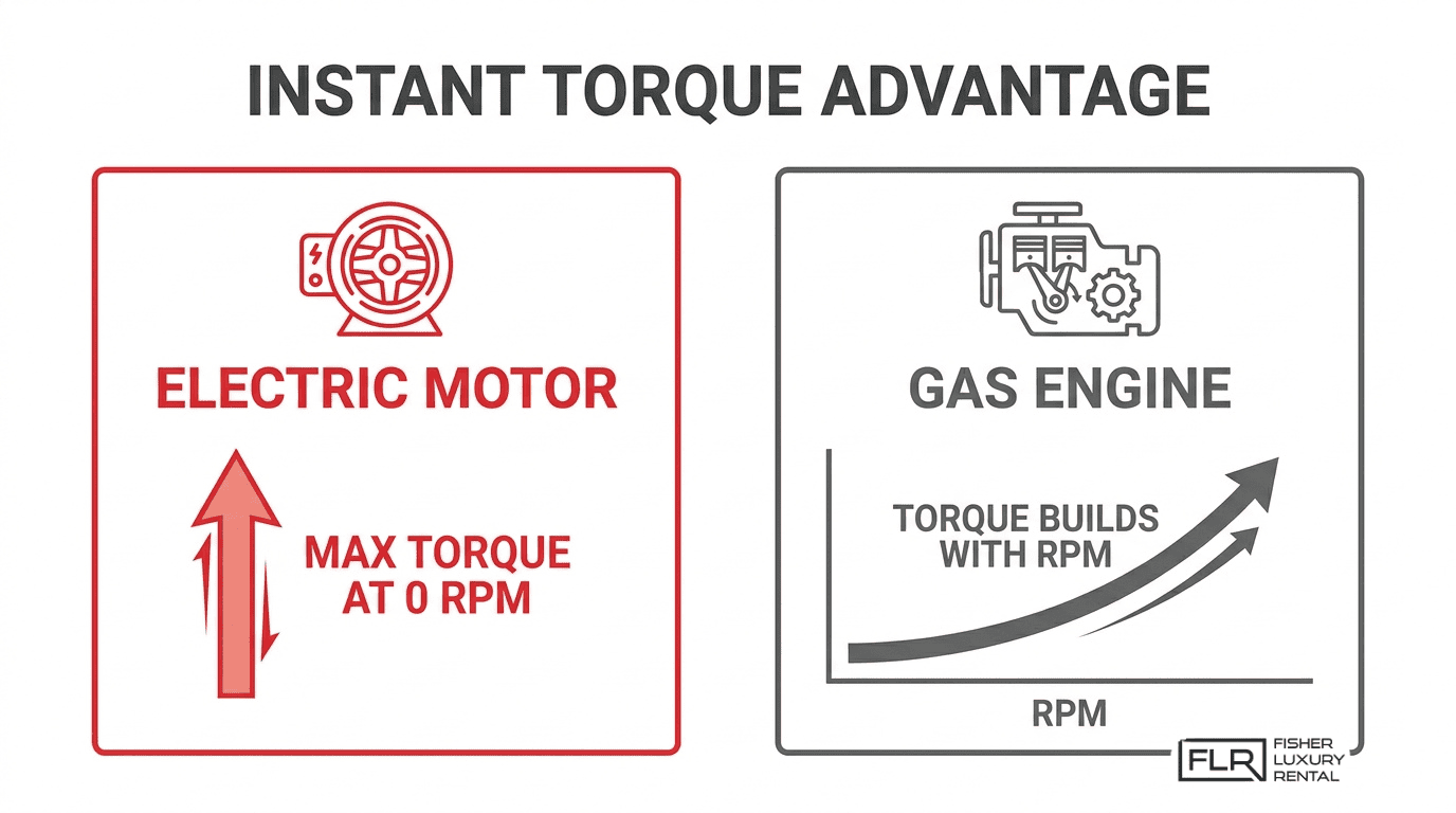 Electric motor vs gas engine torque comparison showing instant torque at 0 RPM versus torque building with RPM.