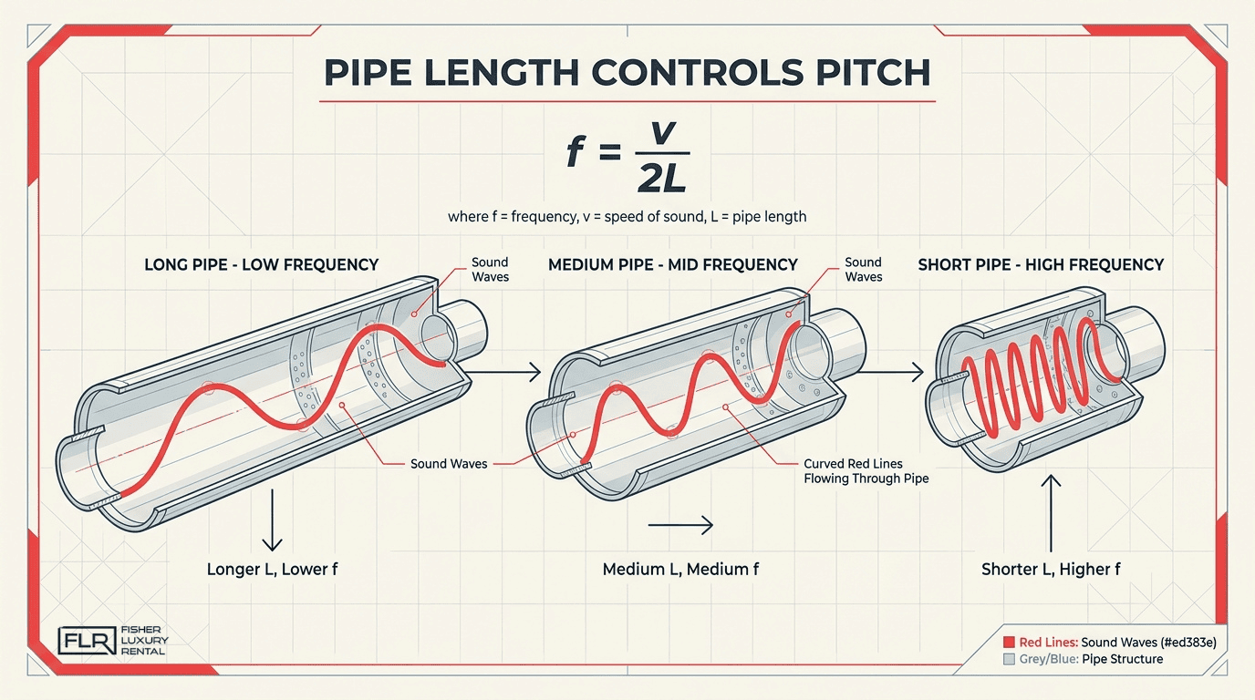 Exhaust pipe length diagram explaining how long, medium, and short pipes control engine sound pitch and frequency