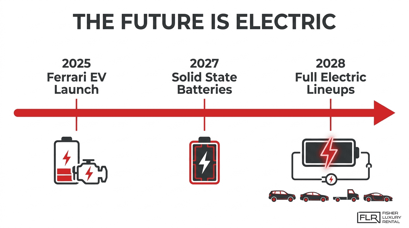 Electric future timeline infographic showing Ferrari EV launch in 2025, solid state batteries in 2027, and full electric lineups in 2028