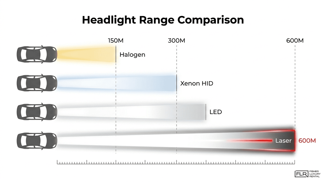 Headlight range comparison chart showing halogen, xenon HID, LED, and laser beam distances up to 600 meters