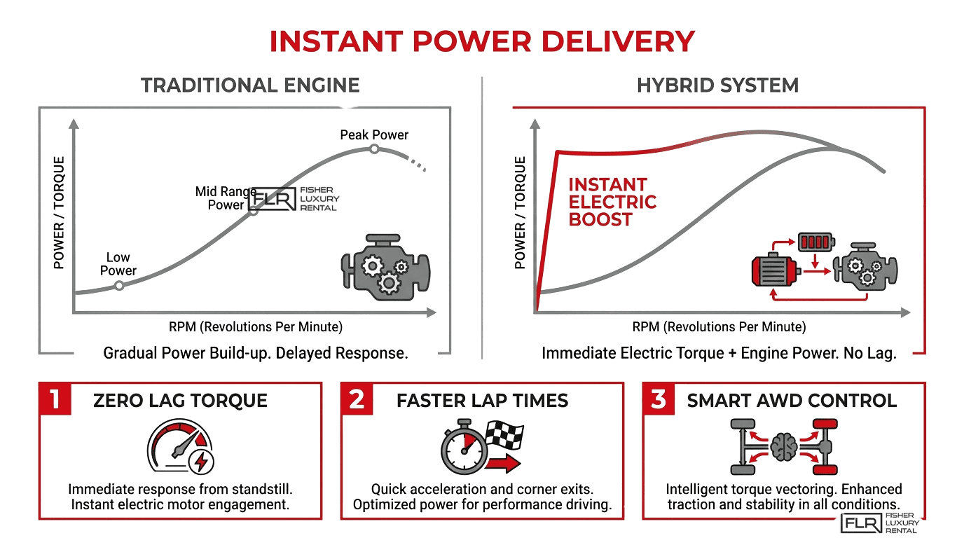 Hybrid supercar performance infographic comparing traditional engine power buildup with instant electric boost and zero lag torque