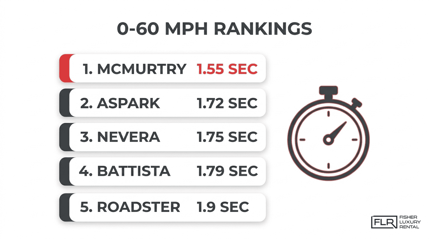 Quickest electric supercars 0-60 mph rankings showing McMurtry, Aspark, Nevera, Battista, and Roadster acceleration times.