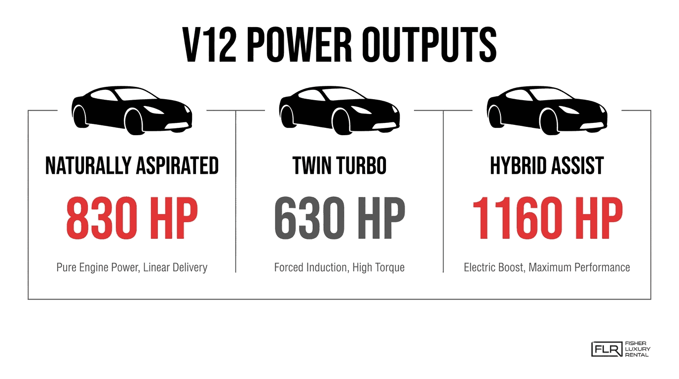 V12 power outputs comparison showing naturally aspirated, twin turbo, and hybrid assist V12 horsepower ratings.