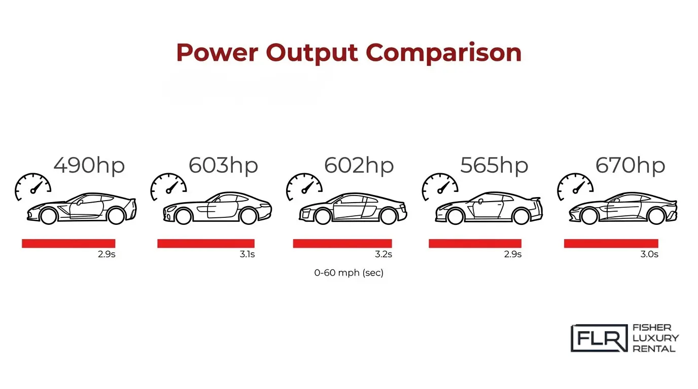 Power output comparison chart showing Porsche 911 competitors with horsepower ratings and 0–60 mph acceleration times.