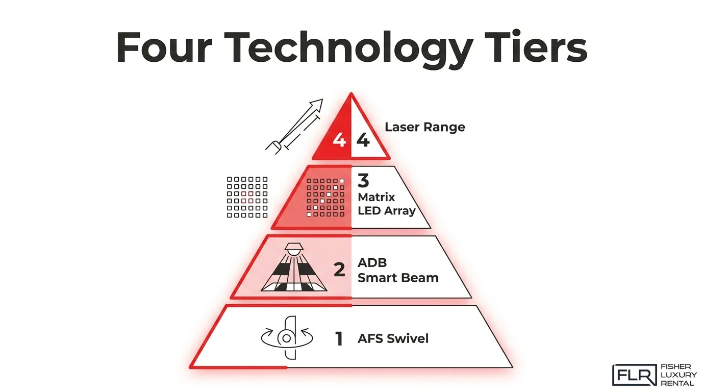 Adaptive headlight technology tiers infographic showing AFS swivel, ADB smart beam, matrix LED array, and laser range systems.