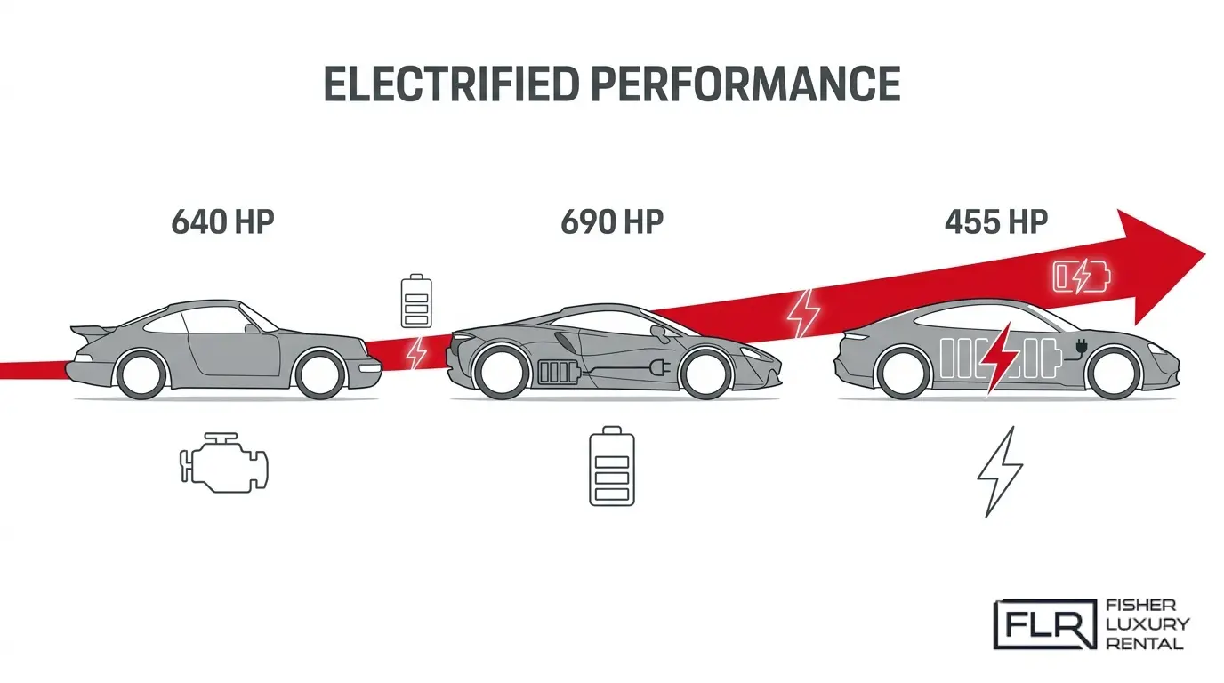 Electric and hybrid sports car performance comparison showing horsepower ratings, battery icons, and sports car silhouettes.