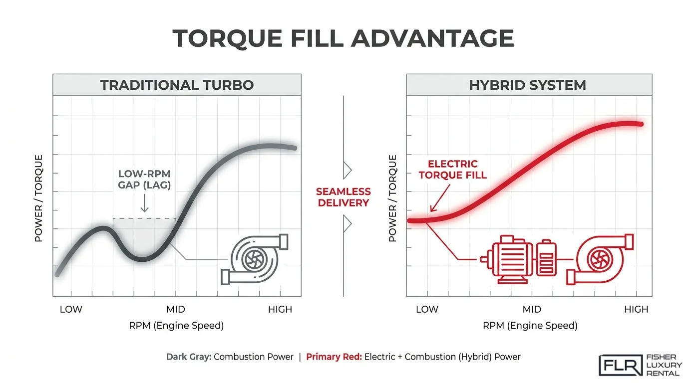 Hybrid supercar torque fill advantage chart comparing traditional turbo lag with seamless electric torque delivery.