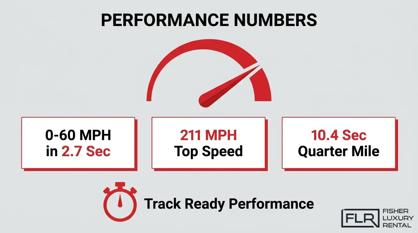 Ferrari 488 Pista performance specifications showing 0–60 mph in 2.7 seconds, a top speed of 211 mph, and a quarter-mile time of 10.4 seconds.