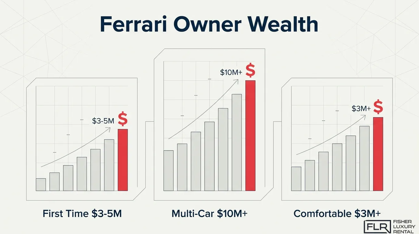 Ferrari owner wealth infographic comparing first-time owners, multi-car owners, and comfortable buyers by estimated net worth.