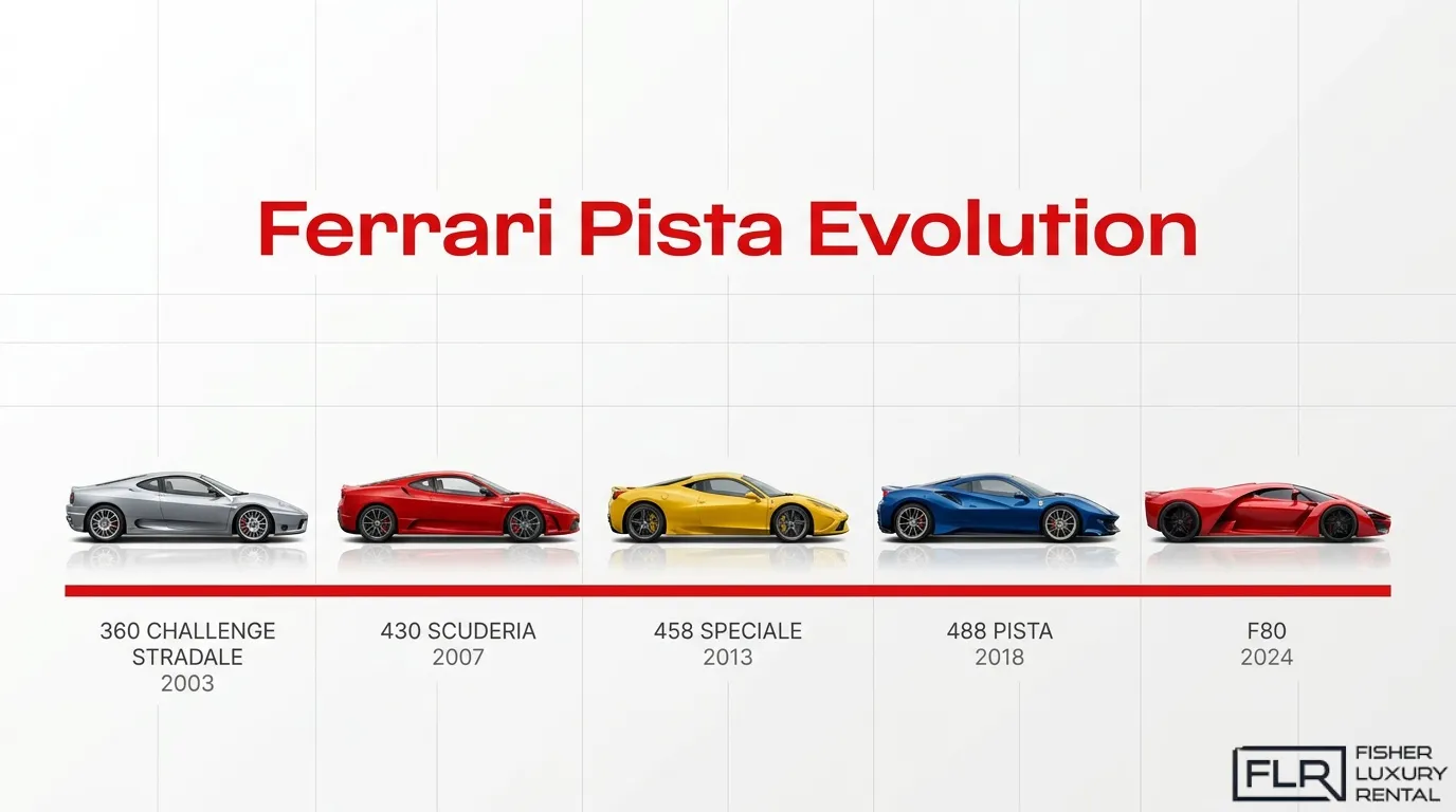 Ferrari Pista evolution timeline showing 360 Challenge Stradale, 430 Scuderia, 458 Speciale, 488 Pista, and F80 models.