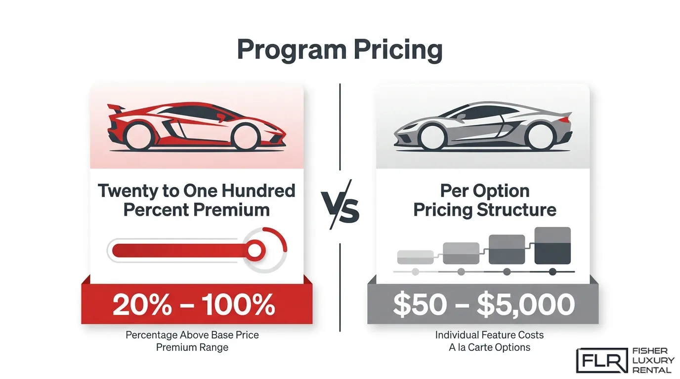 Ferrari vs Porsche personalization pricing comparison showing Ferrari's 20%–100% premium for Tailor Made customization versus Porsche's individual option pricing ranging from $50 to $5,000 per feature.