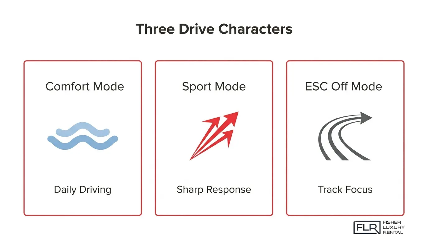 Ferrari Roma drive modes infographic comparing Comfort Mode for daily driving, Sport Mode for sharp response, and ESC Off Mode for track focus.