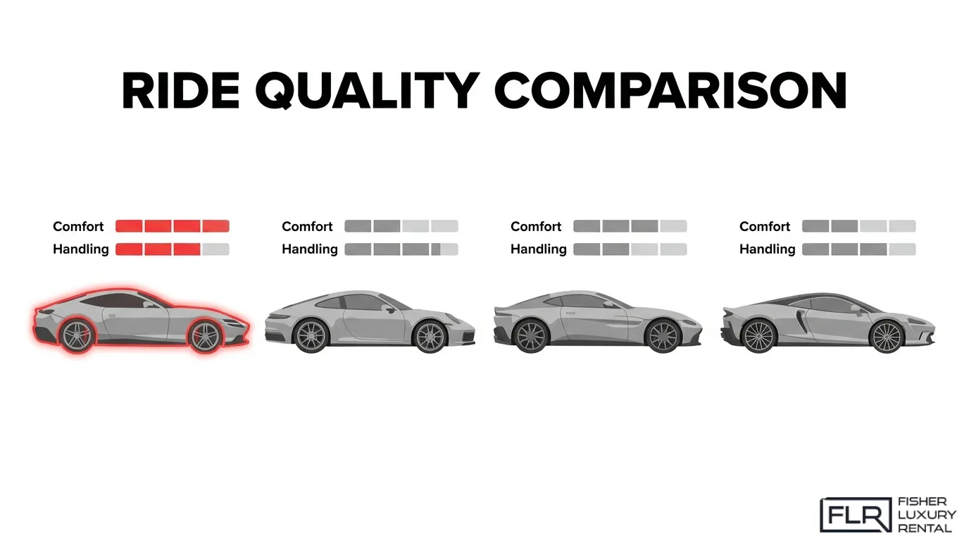 Ferrari Roma ride quality comparison infographic showing comfort and handling ratings against competing luxury sports cars.