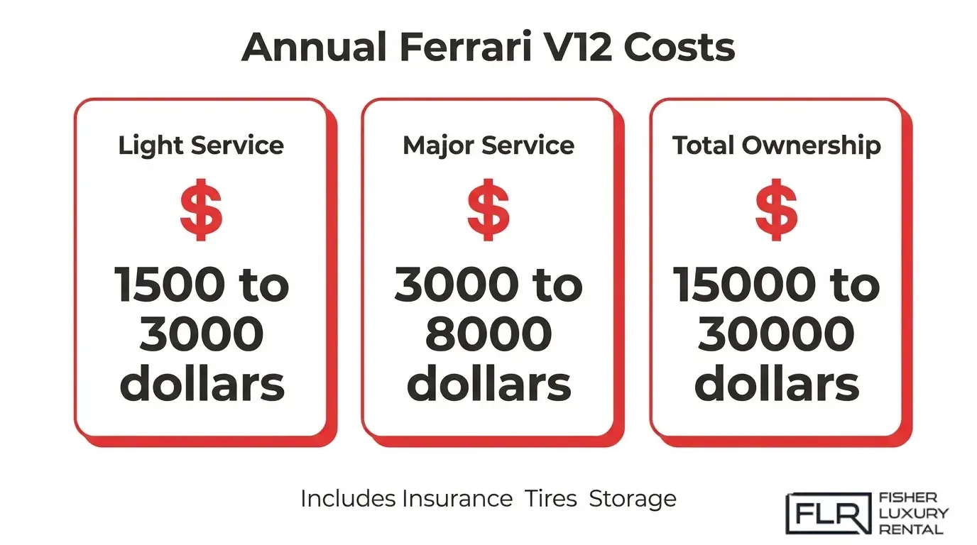 Infographic illustrating annual Ferrari V12 ownership costs, including light service ($1,500–$3,000), major service ($3,000–$8,000), and total yearly ownership costs ranging from $15,000 to $30,000.