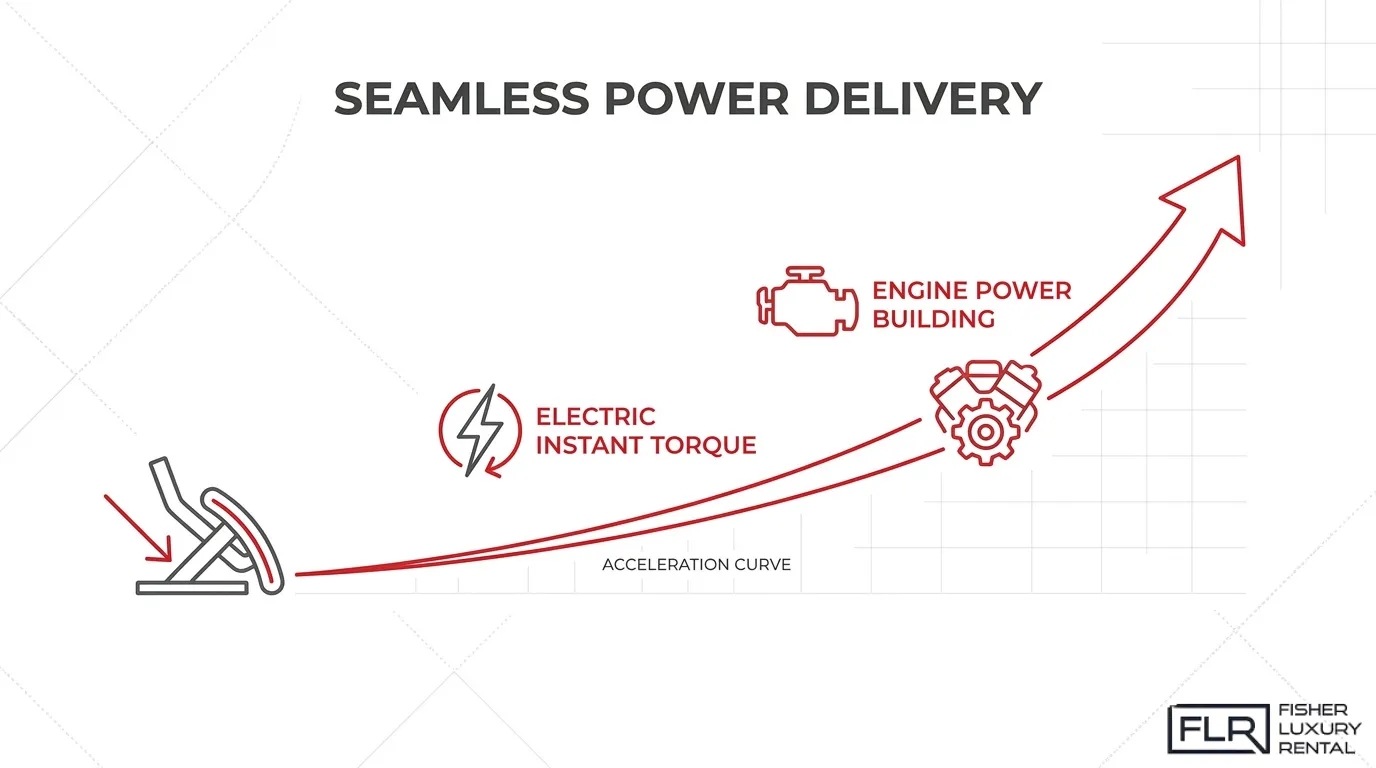 Diagram comparing electric instant torque with gradually building engine power along a rising acceleration curve for seamless power delivery.