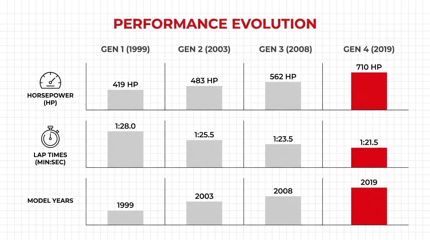 Ferrari performance evolution chart comparing generations by horsepower, lap times, and model years from 1999 to 2019.