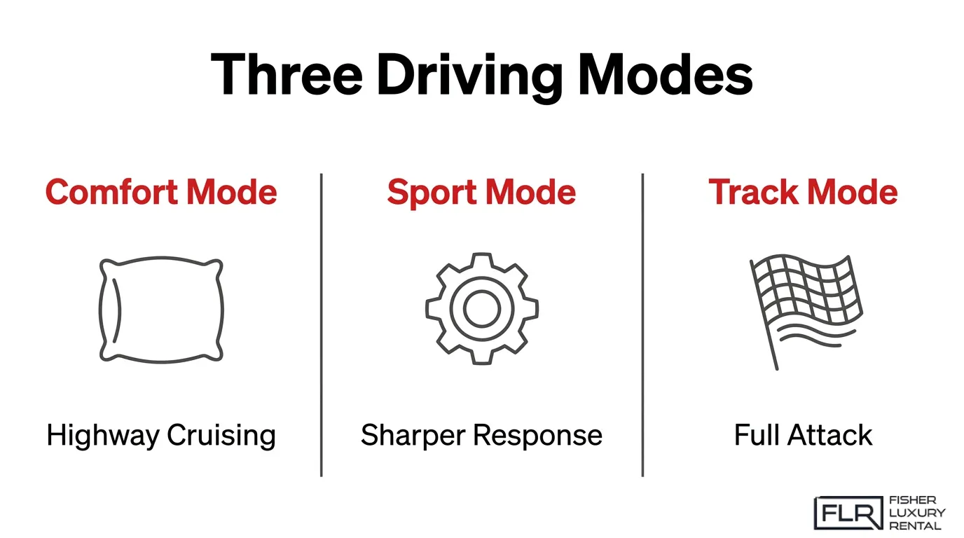 McLaren 720S driving modes infographic comparing Comfort Mode, Sport Mode, and Track Mode for different performance settings.